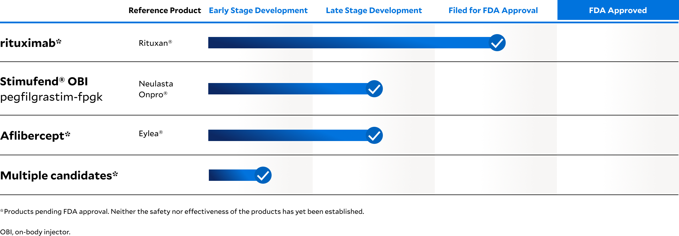 Biosimilars product pipeline availability